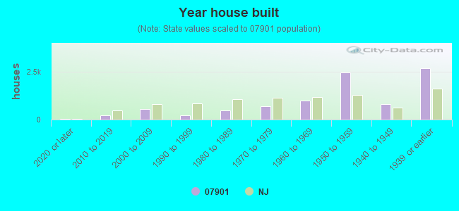 Year House Built 07901 