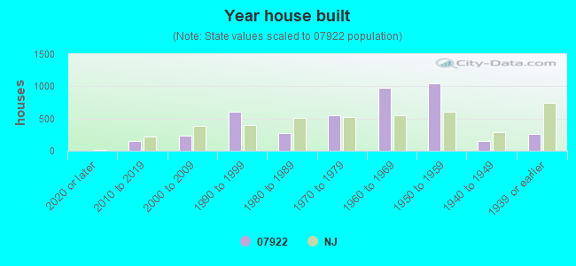 Year house built