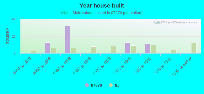 Year house built