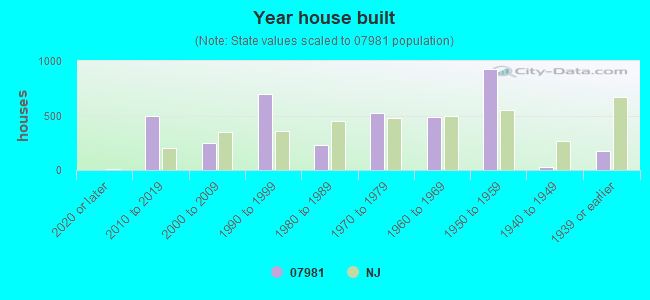 Year house built