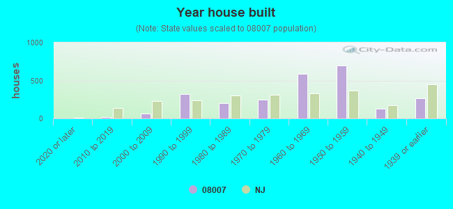 Year house built