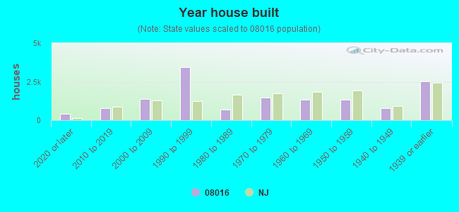 08016 Zip Code (Burlington, New Jersey) Profile - homes, apartments ...