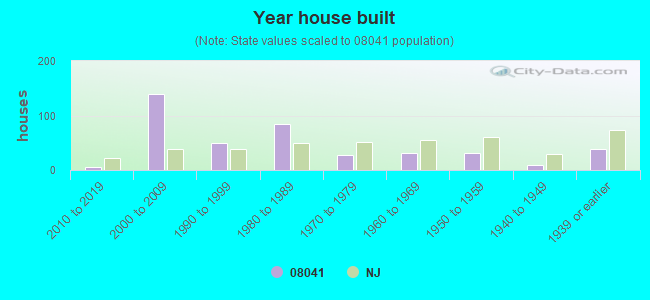 Year house built