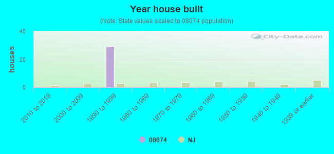 Year house built