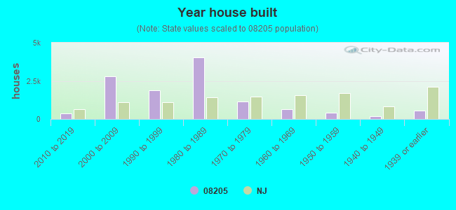 Year house built