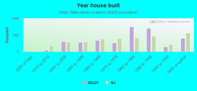 Year house built