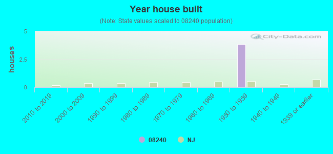 Year house built