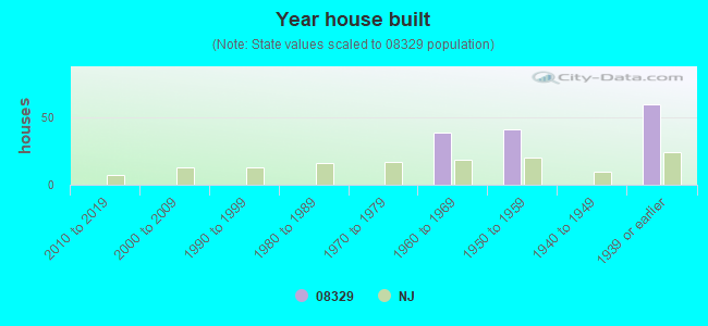 Year house built