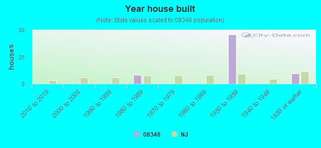 Year house built