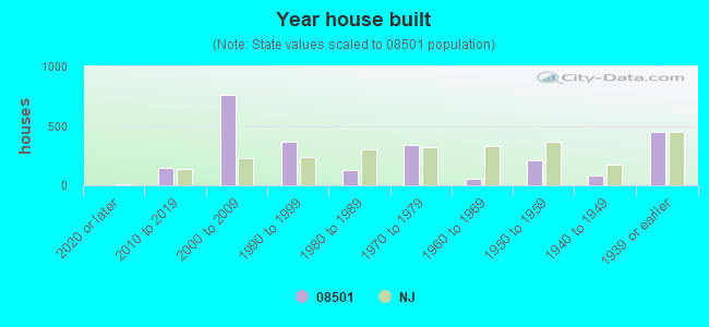 Year house built