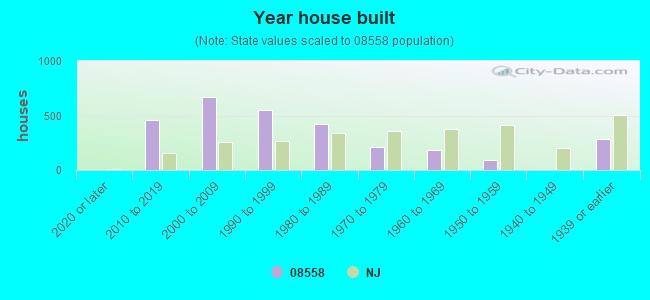 Year house built