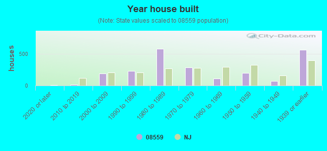 Year house built