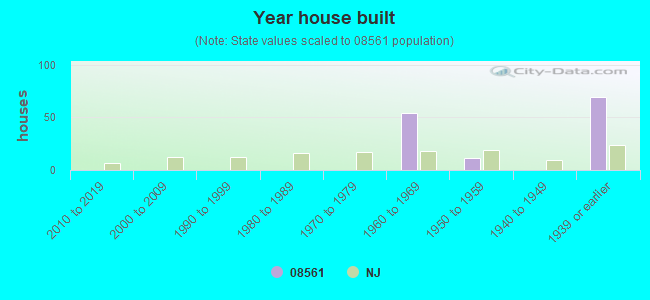 Year house built