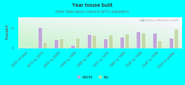 Year house built