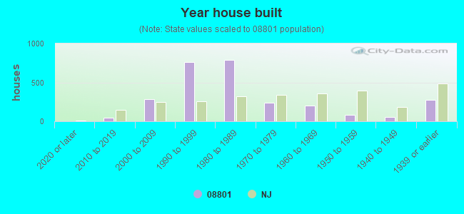 Year house built