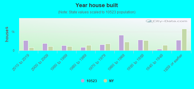 Year house built