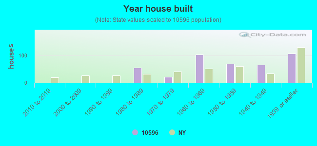 Year house built