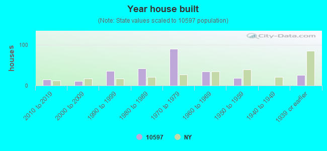 Year house built