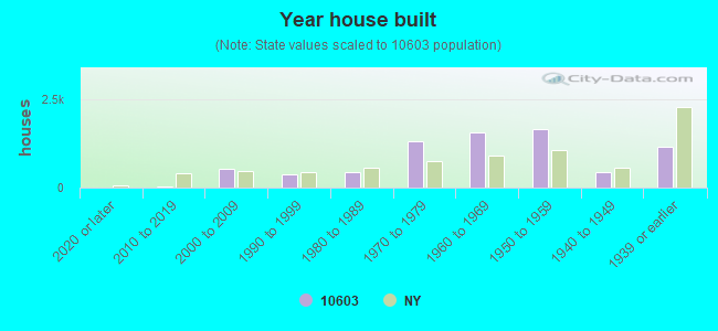 10603 Zip Code (White Plains, New York) Profile - homes, apartments ...