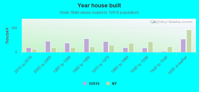 Year house built