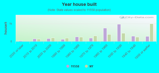 Year house built