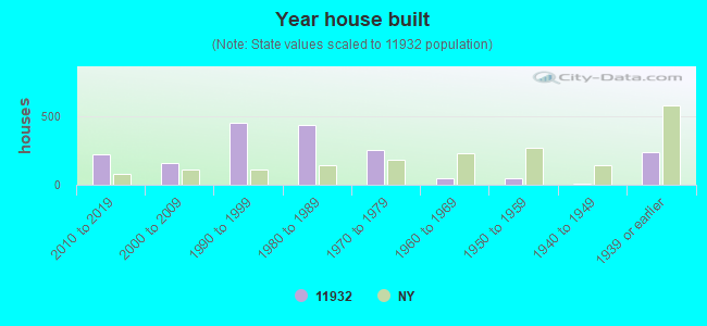 Year house built