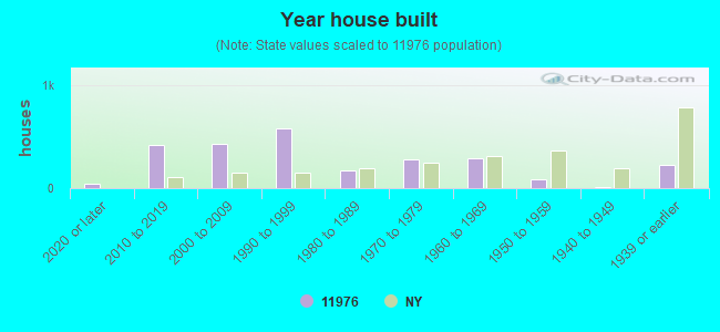 Year house built