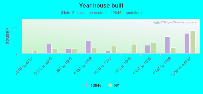 Year house built