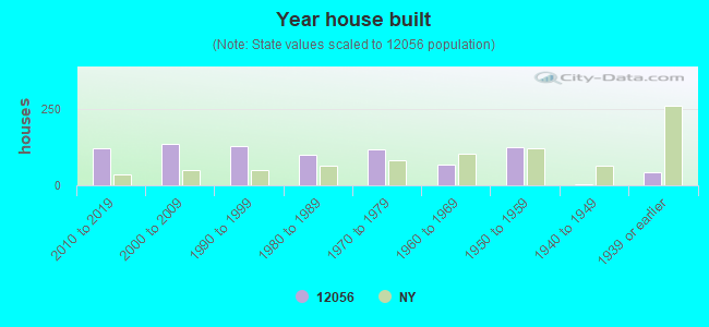 Year house built