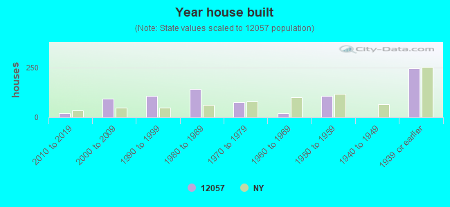 Year house built