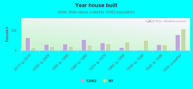 Year house built