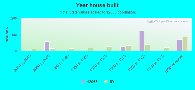 Year house built