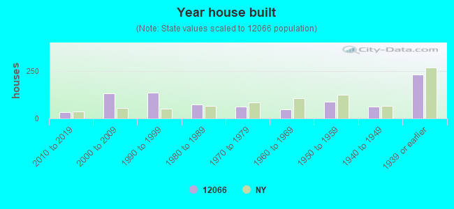 Year house built