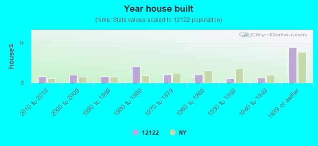 Year house built