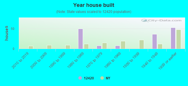 Year house built