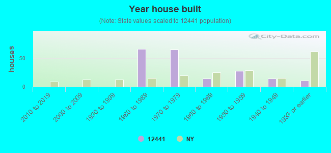 Year house built