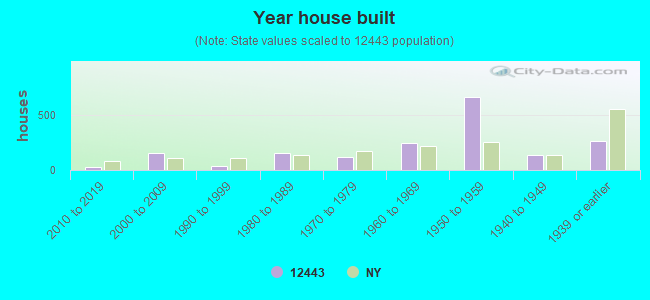 Year house built