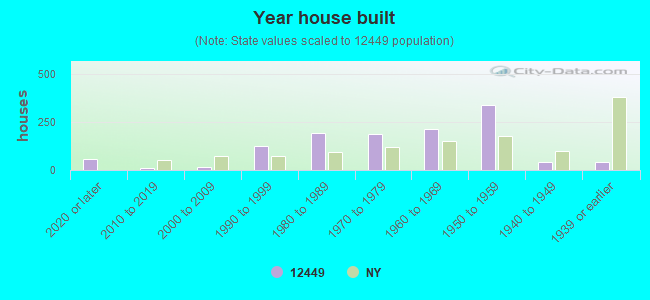 Year house built