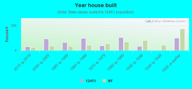 Year house built