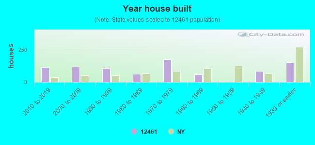 Year house built