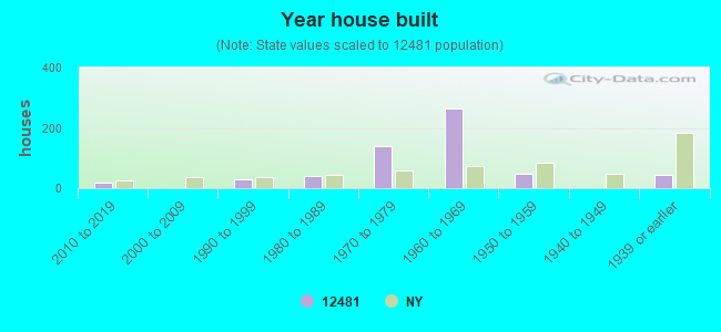 Year house built