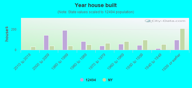 Year house built