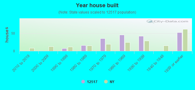 Year house built