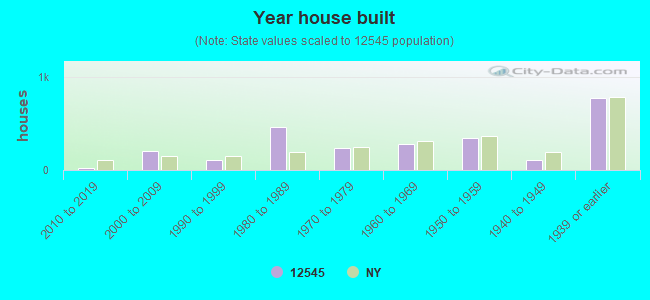 Year house built