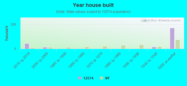 Year house built