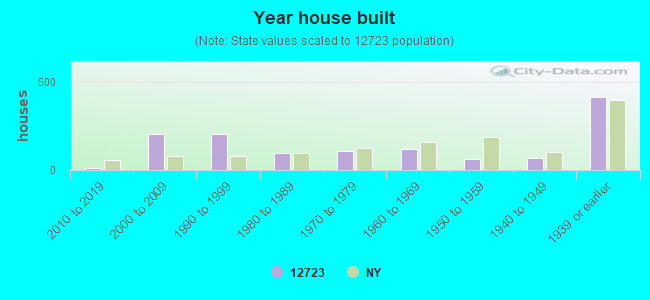 Year house built