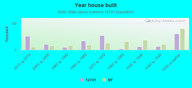 Year house built