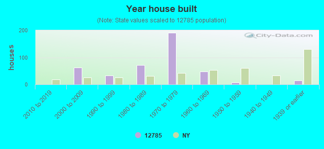 Year house built