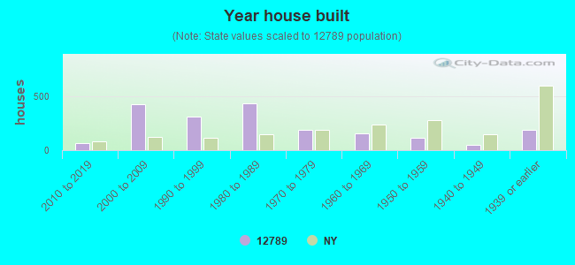 Year house built