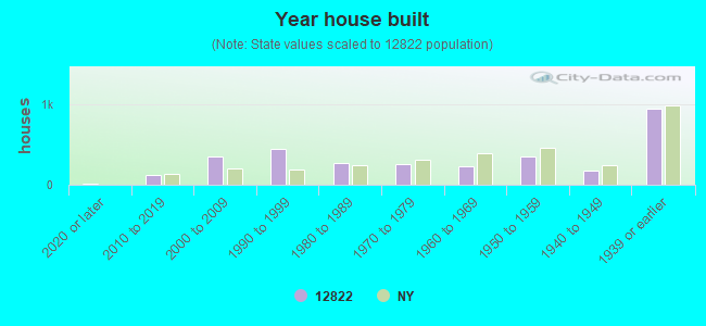 Year house built